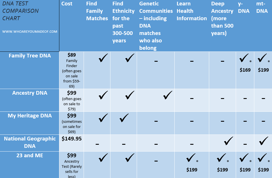 DNA Test Chart Comparing Prices and Features