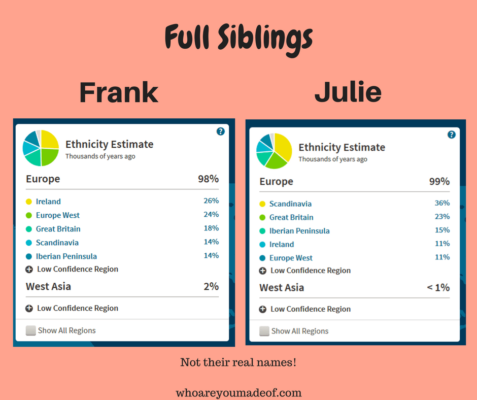 Full siblings with different ethnicity results