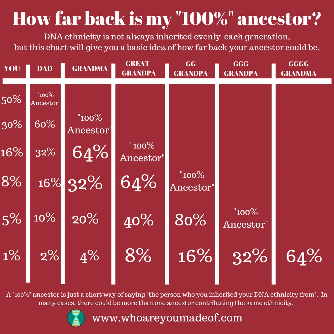 How far back is my 100% ancestor dna ethnicity