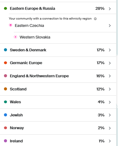 Mercedes Brons Ancestry DNA Results April 2024.  The top ethnicities show 28% Eastern Europe and Russia, with DNA Community connections to Eastern Czechia and Western Slovakia, 17% Sweden and Denmark, and 17% Germanic Europe.  It also shows 16% England and Northwestern Europe, 12% Scotland, 4% Wales, 3% Jewish, 2% Norway, and 1% Ireland