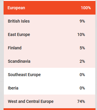 Detailed example of FTDNA ethnicity estimate