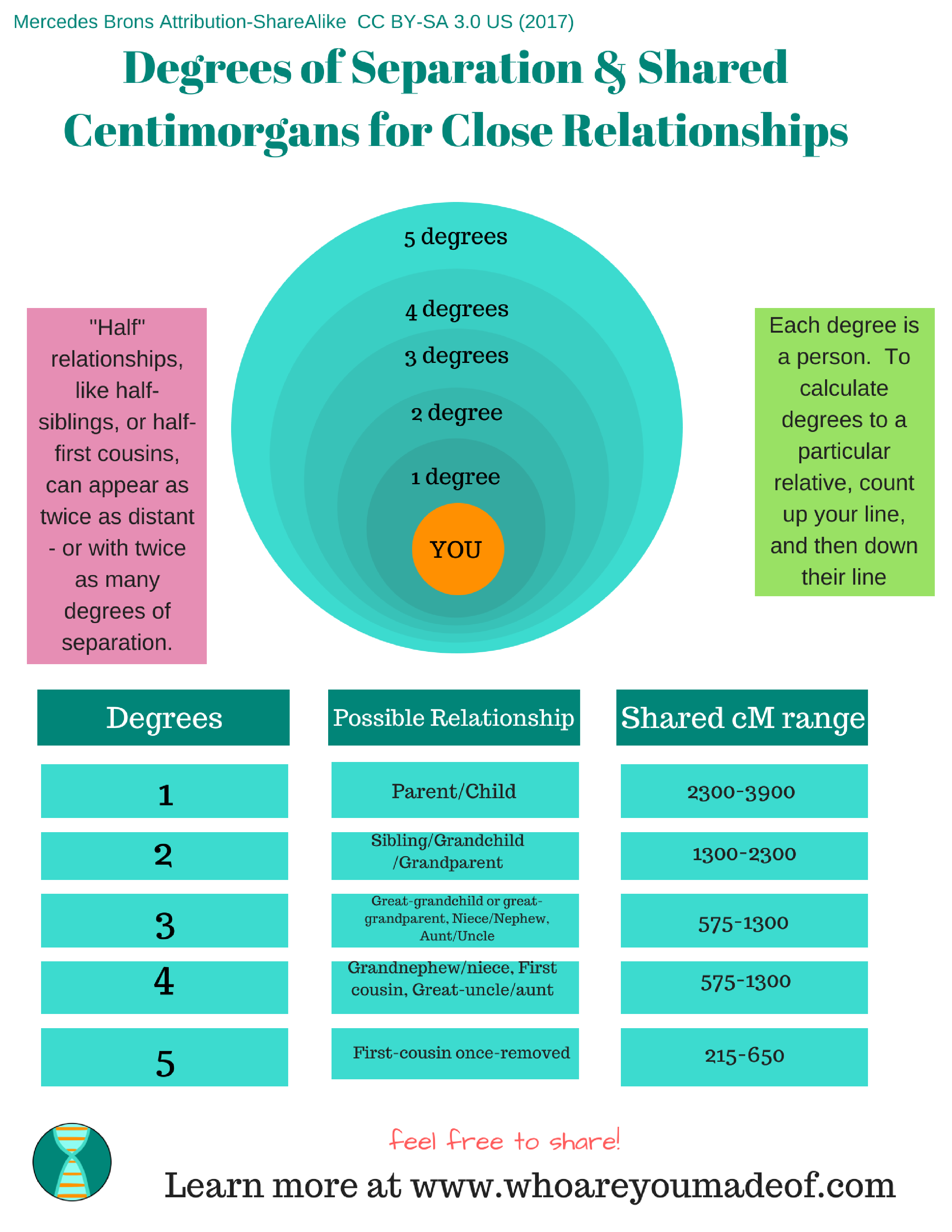 Centimorgan Chart for degress of Close Family Relationships