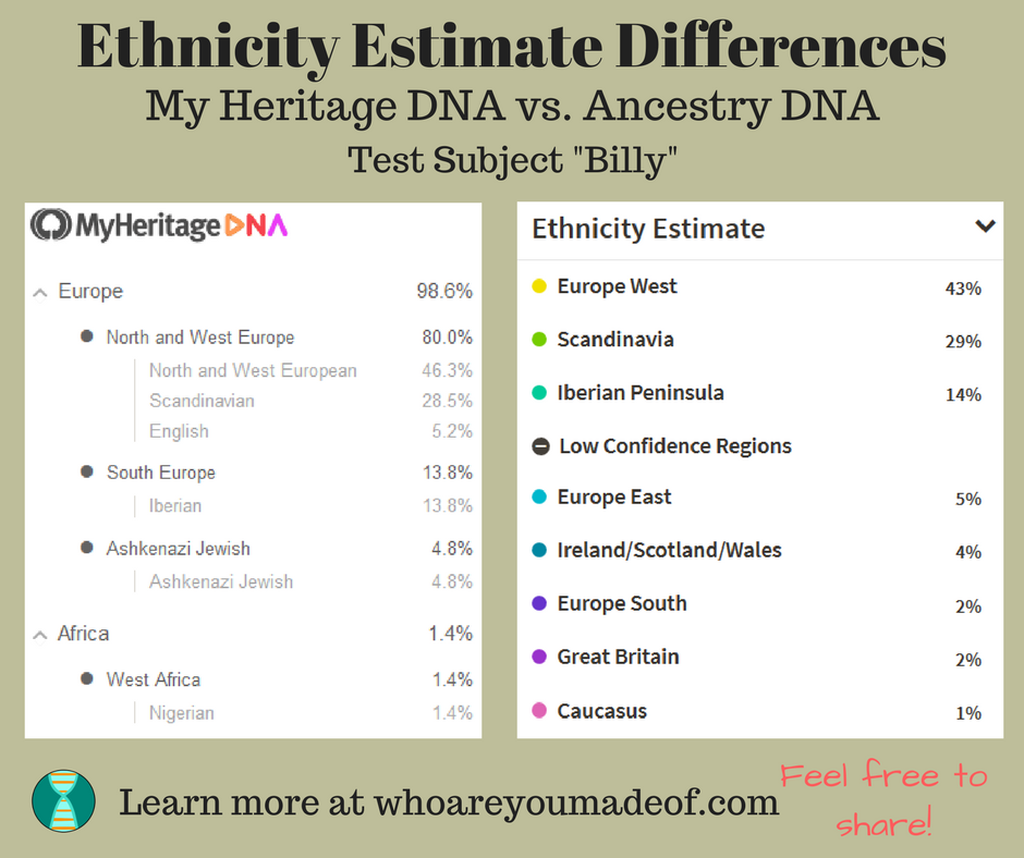 How do DNA Test Kits Work? The Difference Between Birthplace and Heritage