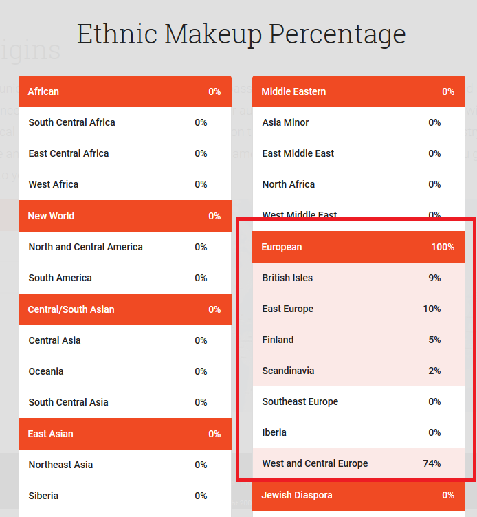 Example of complete ethnicity breakfdown FTDNA