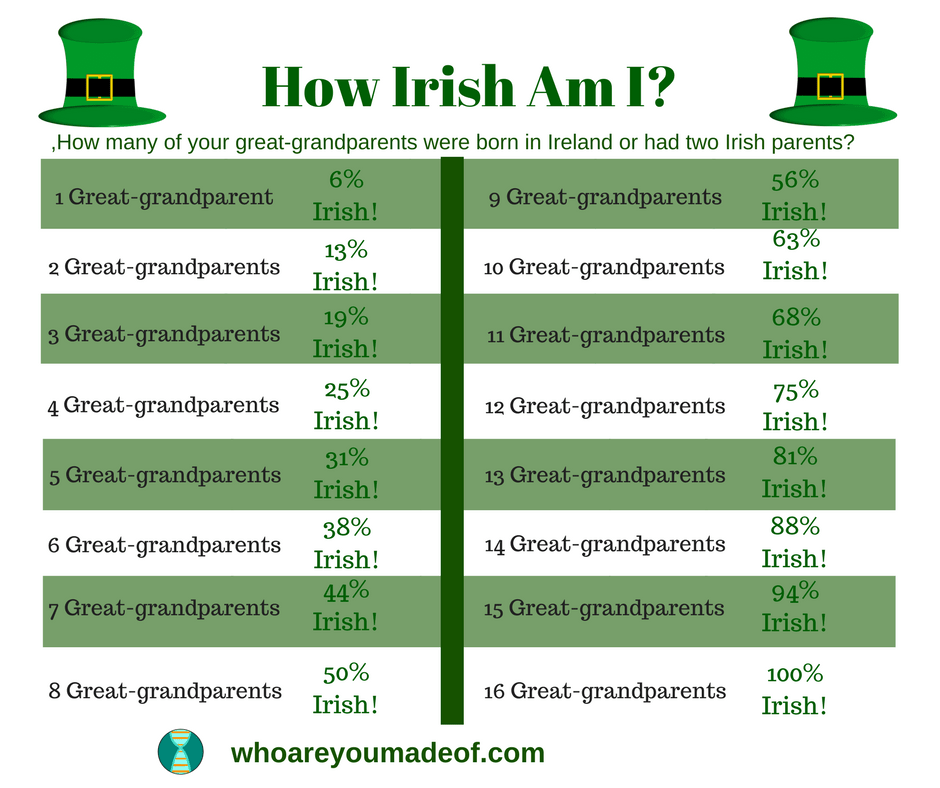 How Irish Am I Chart