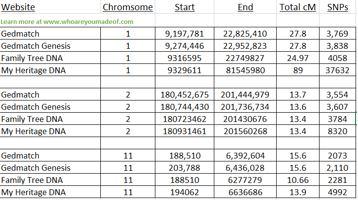 Comparing chromosome start and end positions across sites.  This image shows four differ