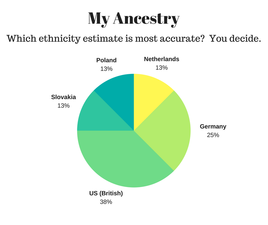 Are ethnicity esimtates accurate? You decide