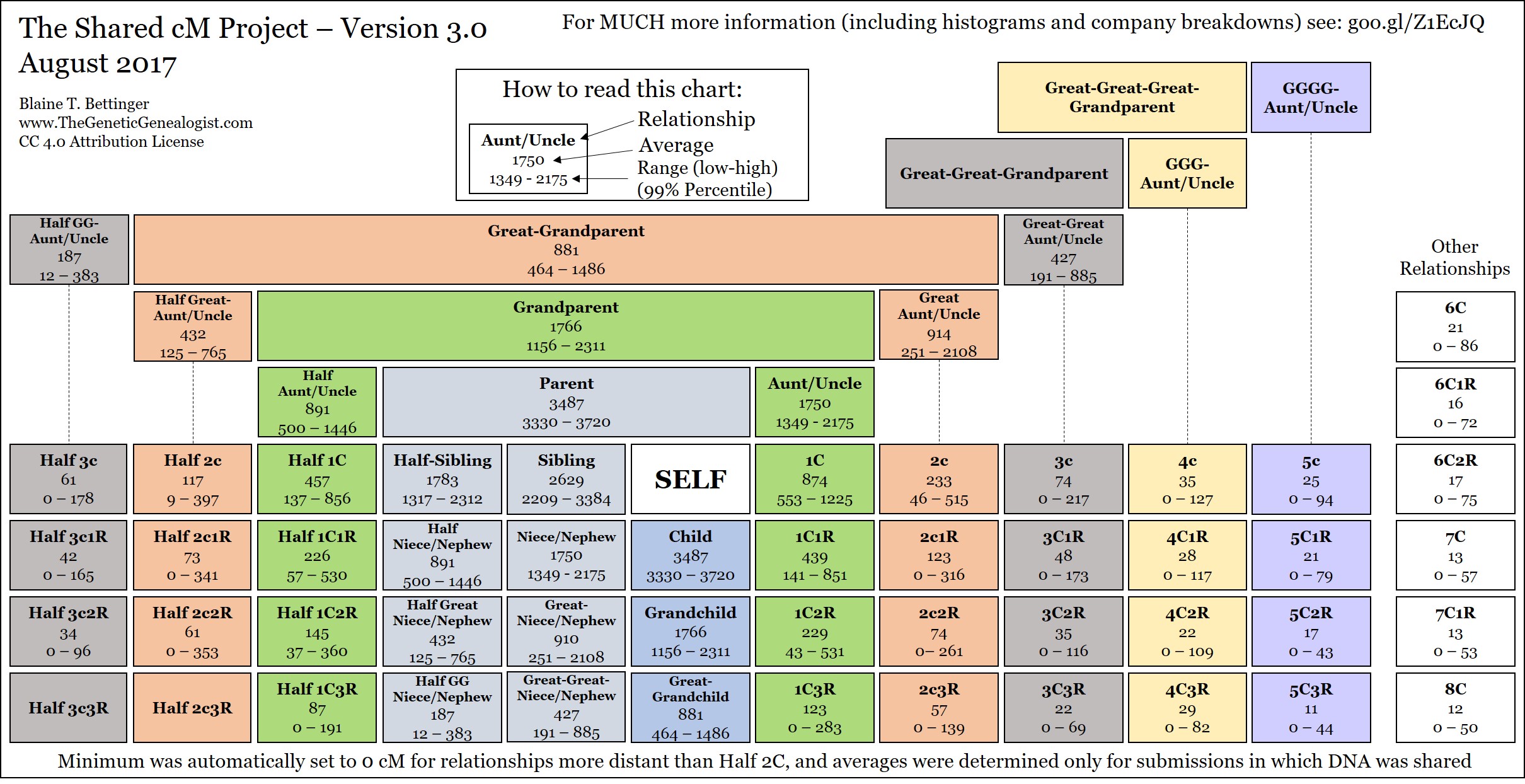 Blaine Bettinger Shared DNA Chart illustrating shared DNA between relatives of various relationship types, from parent/child to 8th cousin