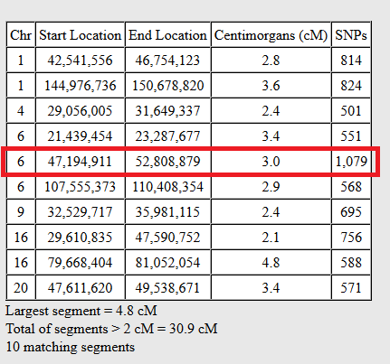 legitimate tiny dna segment example, in this case this segment is 3.0 cMs across 1079 SNPS