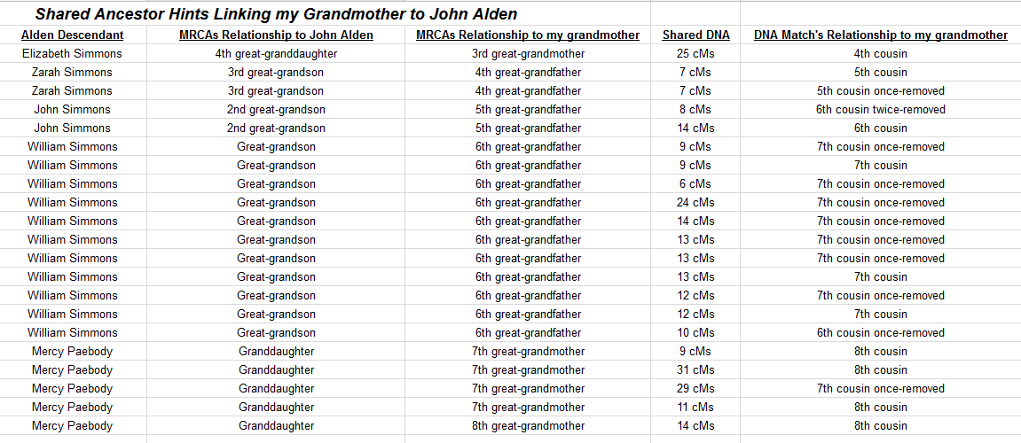 Shared Ancestor Hints John Alden