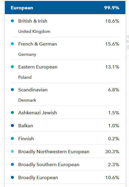 Example of 23 and Me Ancestry Composition Results