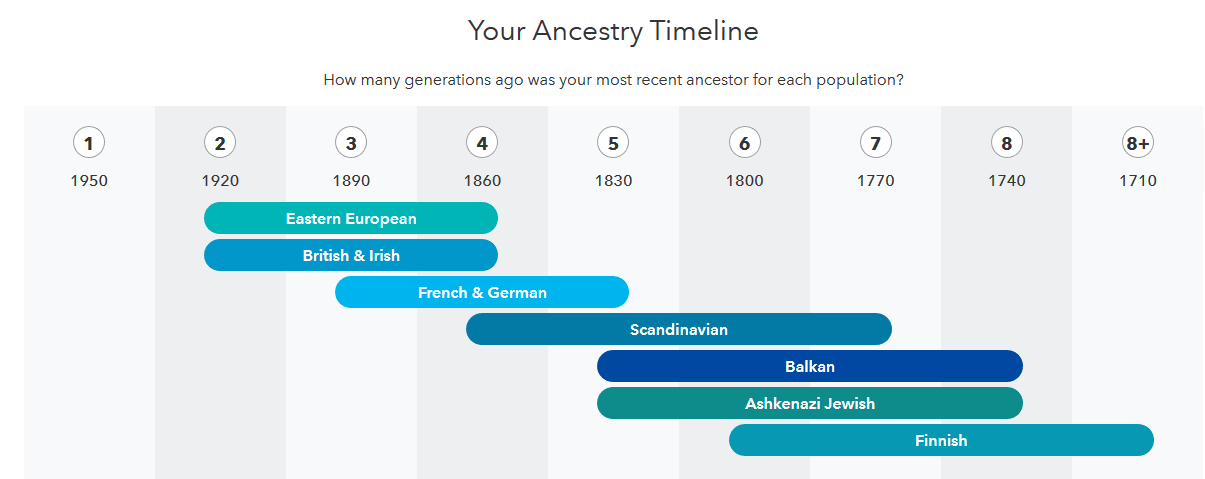 Example of 23 and Me Ancestry Timeline