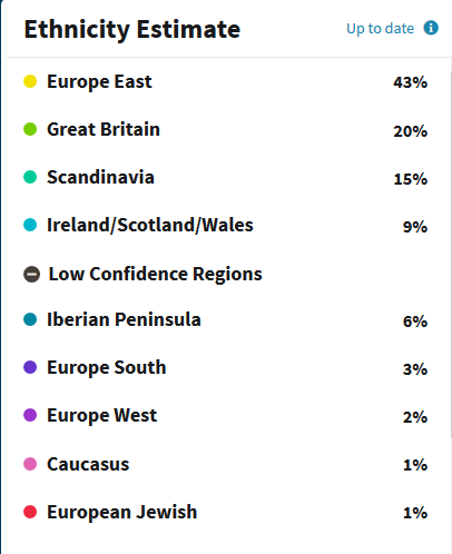 Trace or low confidence regions on Ancestry DNA visible in my original Ancestry DNA results where Europe East (43%) and Great Britain (20%) were my top regions