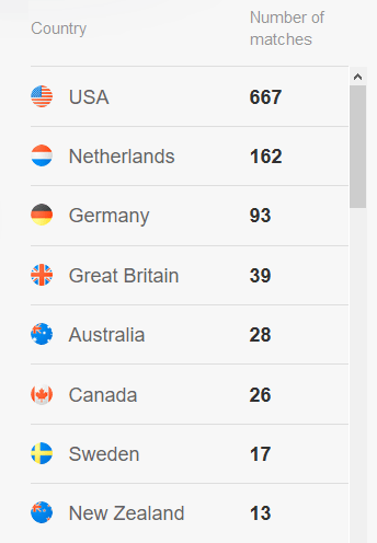 Dutch DNA matches on My Heritage