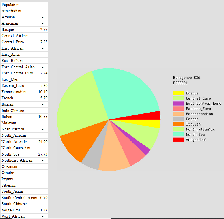 Ethnicity estimate for medieval British