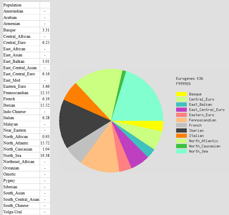 Another ethnicity estimate for a person in medieval england