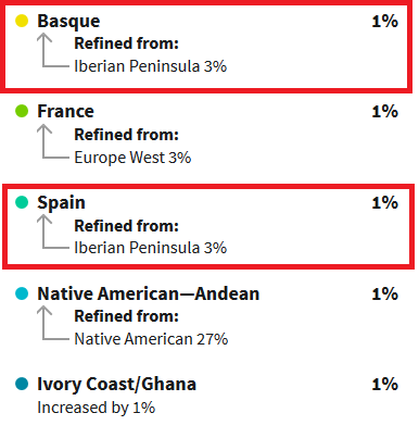 Example of Iberian Peninsula being refined to Spain and Basque on Ancestry DNA