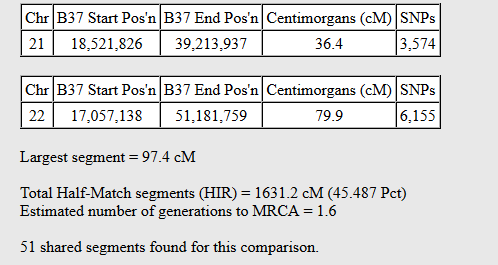 DNA shared between half sisters, shows matching on Chromosome 21 and 22