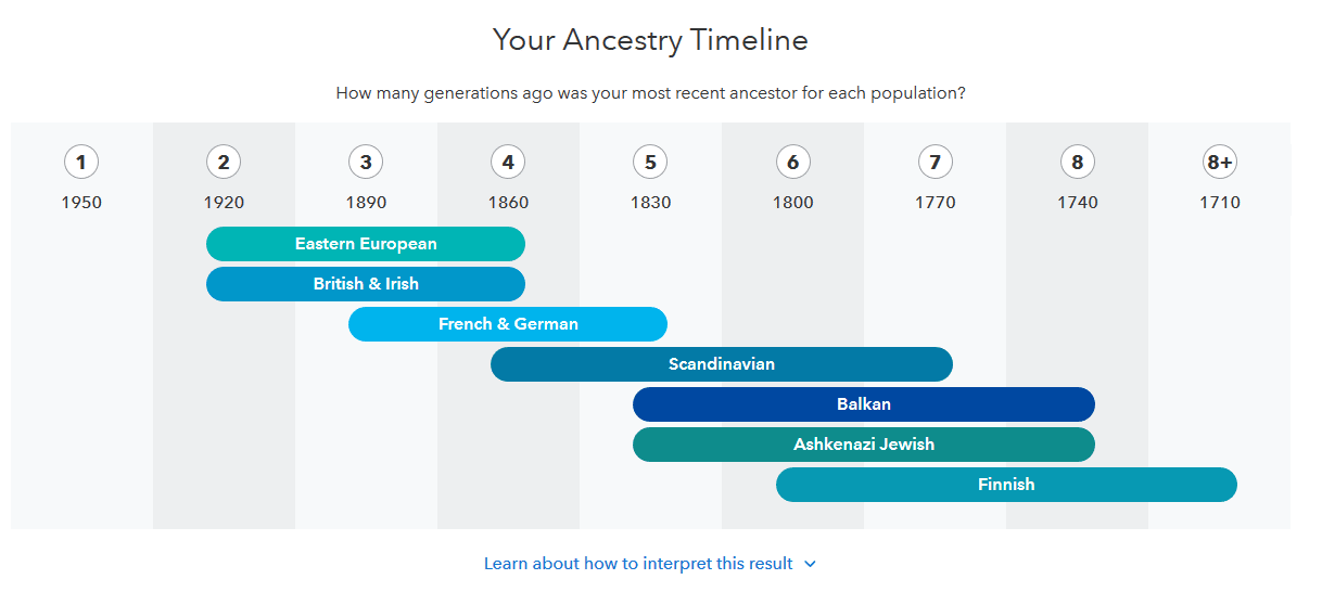 Example of Ancestry timeline on 23 and Me