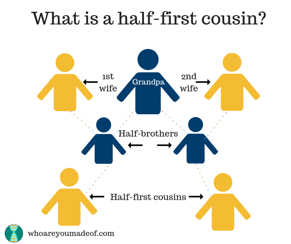Half-first cousin chart explaining what is a half-first cousin