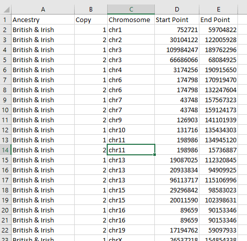 example of segment data file from 23andme, image includes a long list of DNA segments on copies 1 and 2 from Chromosomes 1-15 that match the British and Irish region on 23andme