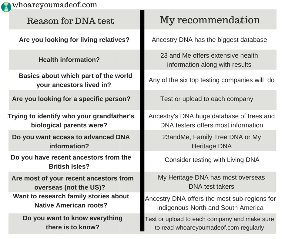 Transcript of image:  Are you looking for living relatives?  Ancestry DNA has the biggest database.  Health information?  23andMe offers extensive health information along with results.  Basics about which part of the world your ancestors lived in?  Any of the six top testing companies will do.  Are you looking for a specific person?  Test or upload to each company.  trying to identify who your grandfather's biological parents were?  Ancestry DNA's huge database of family trees and DNA testers offers most information.  Do you want access to advanced DNA information?  Family Tree DNA, MyHeritage DNA, or 23andMe.  Do you have recent ancestors from the British Isles?  Consider testing with Living DNA.  Are most of your recent ancestors from overseas (not the US)?  My Heritage DNA has most overseas DNA test takers. Want to research family stories about Native American roots?  Ancestry DNA offers the most sub-regions for indigenous North and South America