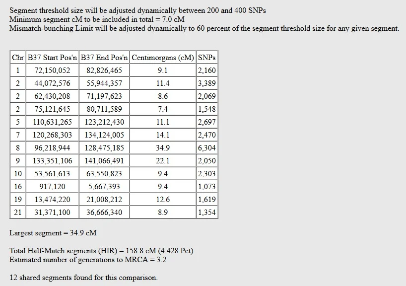 This is an example of Gedmatch Genesis One-to-Many results. Instructions about how to understand these results are found in this section of the article.