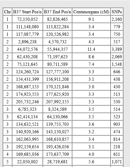 When you lower the Gedmatch Genesis One to One comparison tool threshold to display segments larger than 3 cMs, lots of small segments might show up