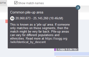 A common pile up area on Chromosome 15 is from 20,060,674 to 25,145,260 (a total of 10.46 cMs)