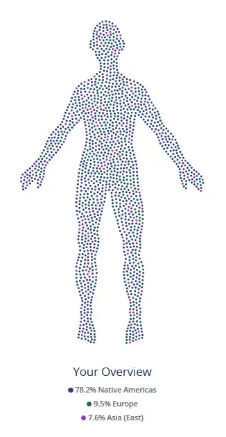 This image is an example from Living DNA results belonging to a person with a majority non-European ancestry