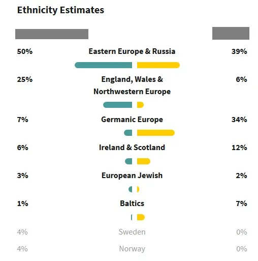 Comparison of DNA ethnicity estimates between half siblings 