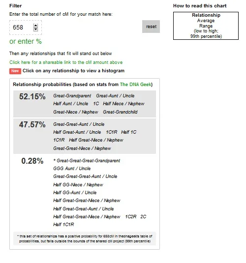 This image shows results from the Shared cM Tool for two people who share 658 centimorgans of DNA.  There are dozens of relationship possibilities and corresponding percentage probabilities listed