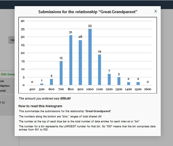 This is the histogram for great-grandparent relationship distance on the Shared cM Tool.  There was one submission that showed shared DNA in the 500 cM range, and 2 that showed shared DNA in the 1500 cM range