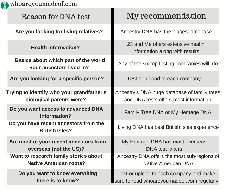 Chart explaining the best DNA to take depending on your reason for wanting to do a DNA test