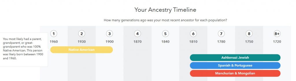 This image is from the Ancestry Timeline from this person's DNA results.  It shows that his Native American ancestry is recent compared to his other regions