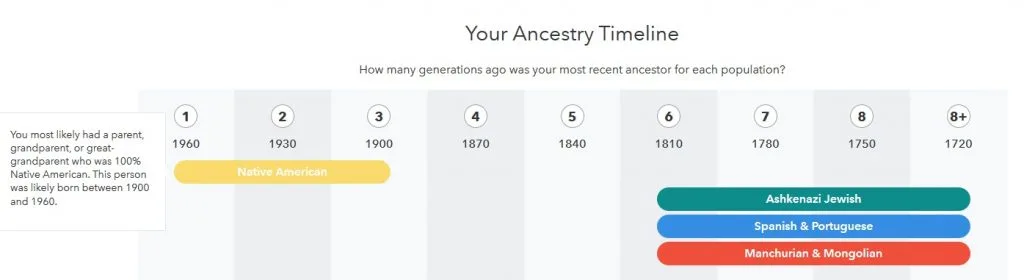This image is from the Ancestry Timeline from this person's DNA results.  It shows that his Native American ancestry is recent compared to his other regions