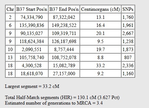This is a screen capture from the Gedmatch One to One Comparison results for two people who are second cousins once-removed.  They share eight identical DNA segments, which are all half-match segments, totaling 130 centimorgans.  The image shows that they match on six different chromosomes and lists the exact start and stop locations for each identical segment.