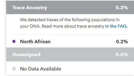 This image shows 0% Native American DNA, meaning that this DNA moved to the unassigned category when we adjusted the confidence level from 50% to 60%