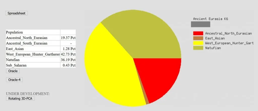 This test taker has close to 100% Native American ancestry, and shows ancient DNA matching West European Hunter Gatherers