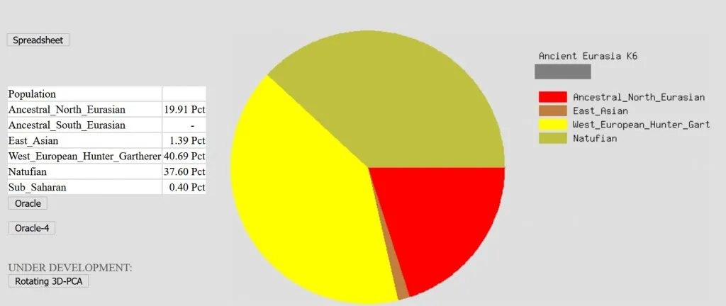 My dad's Ancient Eurasia K6 results - almost identical to mine