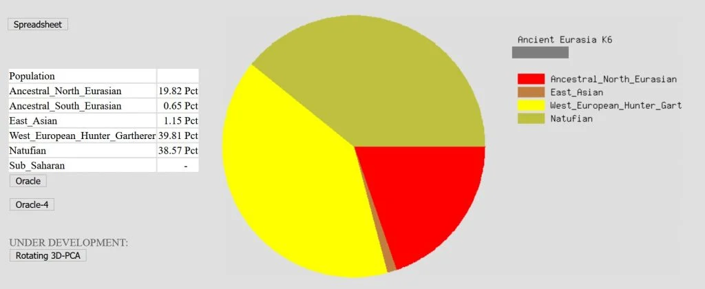 Example of Gedmatch Ancient Eurasia K6 result showing 39.81% Western Hunter Gatherer results, among others