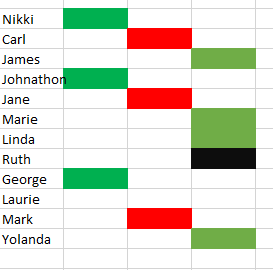 Example of Leeds Method analysis for twelve hypothetical cousins.  Each close cousin shares some of the other cousins in common, except Ruth.