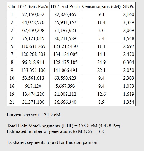 This image shows the size and location on the chromosomes of twelve shared DNA segments between two matches who are probably related in multiple ways. The segments shown range in size from 7.4 to 34.9 centimorgans in length