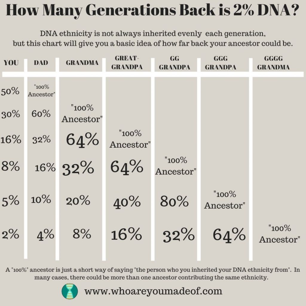 How Many Generations Back is 2% DNA