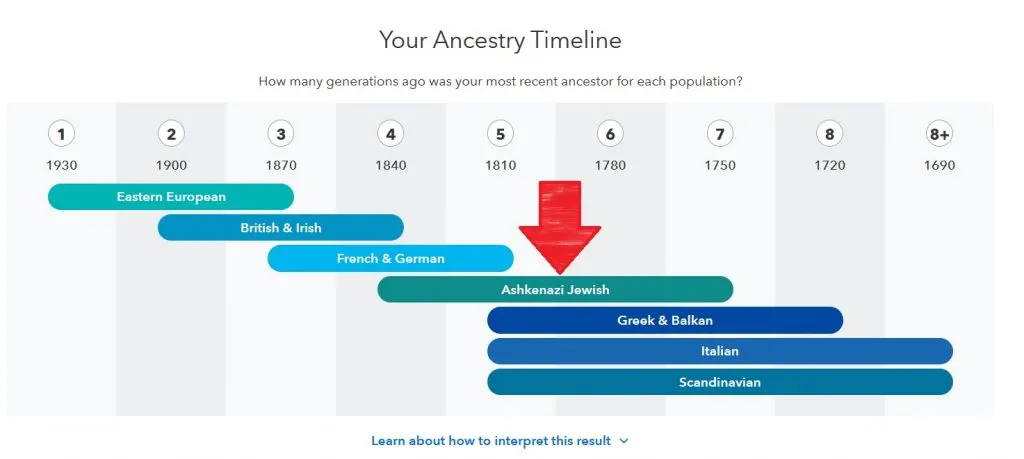 23andme estimate of how far back 100% ashkenazi Jewish ancestor might be in family tree, as seen on the ancestry timeline from 23andme results