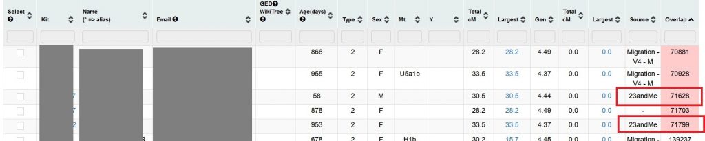 This image shows the low overlap column on my Gedmatch One to Many results, and some of the matches have low overlap (shown in pink)