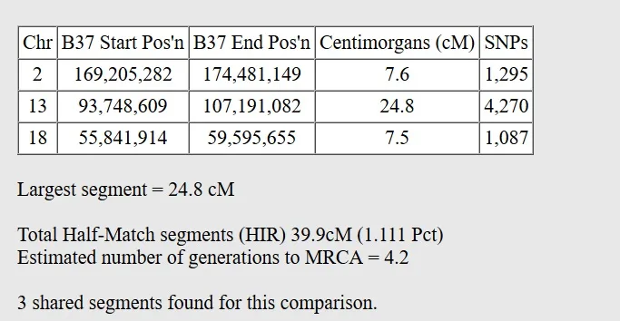 Example of Gedmatch One to One results showing a total of 39.9 centimorgans shared between two DNA matches.  The estimated number of generations to the MRCA is 4.2 
