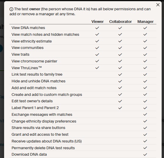 Permissions for DNA sharing results on Ancestry.  Viewers can View DNA matches, ethnicity estimates, traits, Chromosome Painter, communities, notes about DNA matches, ThruLines, removed or hidden DNA matches.  Collaborators can do everything that a Viewer can do, but they can also link test results to family trees, edit DNA matches, add and edit DNA match notes, edit test participation details, , and change ethnicity display preferences.  Managers can do all of the above, as well as invite others to access results, assign and change account roles, permanently delete DNA results, download raw DNA data, and send and respond to messages from the test owner's account