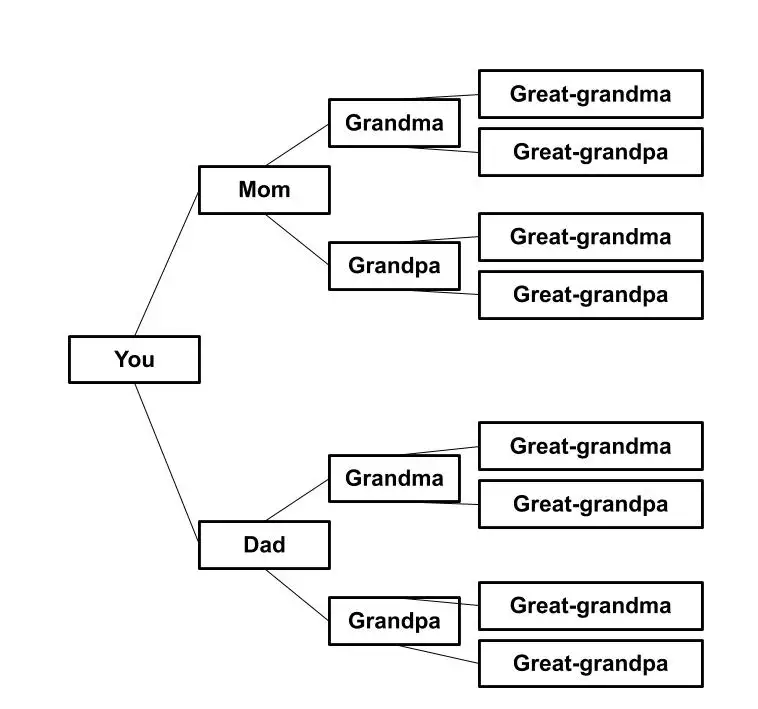 This is a sample pedigree chart, beginning with you, and including mom and dad, grandparents on both sides, as well as all eight great-grandparents.  Generic names are in the chart (i.e. great-grandma) for educational purposes only.  This chart is displayed in a horizontal orientation, meaning it starts with you and moves to the right, adding ancestors, which is the best way to display a family tree with only ancestors