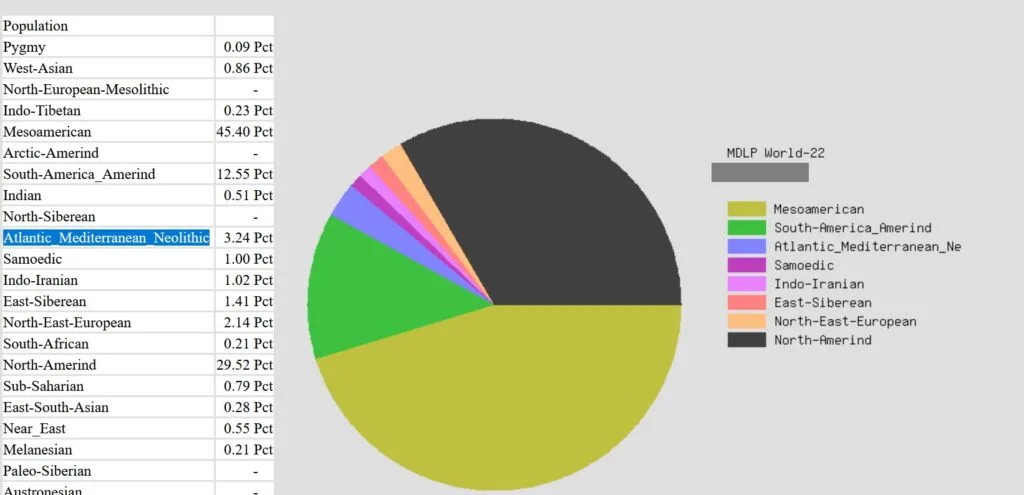 An example of a person's MDLP World-22 results on Gedmatch showing a small match to a Neolithic population (Atlantic Mediterranean Neolithic).  This person also has strong percentages matching Native American regions, like 45% Mesoamerican, and 29% North Amerind